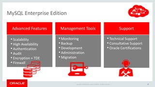 Copyright © 2019 Oracle and/or its affiliates. All rights reserved. |
Management ToolsAdvanced Features Support
• Scalability
• High Availability
• Authentication
• Audit
• Encryption + TDE
• Firewall
•Monitoring
•Backup
•Development
•Administration
•Migration
• Technical Support
• Consultative Support
• Oracle Certifications
MySQL Enterprise Edition
27
 