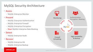 Copyright © 2019 Oracle and/or its affiliates. All rights reserved. |
MySQL Security Architecture
Authentication,
Encryption, Masking
Monitoring
Firewall
& Auditing
High Availability
& Backup
• Assess
– MySQL Enterprise Monitor
• Prevent
– MySQL Enterprise Authentication
– MySQL Enterprise Firewall
– MySQL Enterprise Encryption
– New! MySQL Enterprise Data Masking
• Detect
– MySQL Enterprise Audit
• Recover
– MySQL Enterprise HA
– MySQL Enterprise Backup
 