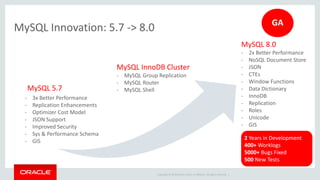Copyright © 2019 Oracle and/or its affiliates. All rights reserved. |
MySQL Innovation: 5.7 -> 8.0
- 3x Better Performance
- Replication Enhancements
- Optimizer Cost Model
- JSON Support
- Improved Security
- Sys & Performance Schema
- GIS
MySQL 5.7
MySQL InnoDB Cluster
- MySQL Group Replication
- MySQL Router
- MySQL Shell
MySQL 8.0
- 2x Better Performance
- NoSQL Document Store
- JSON
- CTEs
- Window Functions
- Data Dictionary
- InnoDB
- Replication
- Roles
- Unicode
- GIS
2 Years in Development
400+ Worklogs
5000+ Bugs Fixed
500 New Tests
GA
 