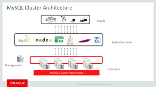 Copyright © 2019 Oracle and/or its affiliates. All rights reserved. |
MySQL Cluster Architecture
MySQL Cluster Data Nodes
Clients
Application Layer
Data Layer
Management
 