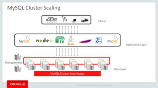 Copyright © 2019 Oracle and/or its affiliates. All rights reserved. |
MySQL Cluster Scaling
MySQL Cluster Data Nodes
Clients
Application Layer
Data Layer
Management
 