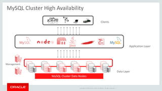 Copyright © 2019 Oracle and/or its affiliates. All rights reserved. |
MySQL Cluster High Availability
MySQL Cluster Data Nodes
Clients
Application Layer
Management
Data Layer
 
