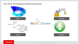 Copyright © 2019 Oracle and/or its affiliates. All rights reserved. |
On-line Scheduled Maintenance
Scale
Upgrade
Backup
Evolve
 