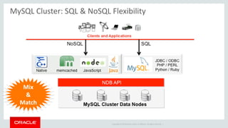 Copyright © 2019 Oracle and/or its affiliates. All rights reserved. |
MySQL Cluster: SQL & NoSQL Flexibility
Mix
&
Match
 