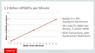 Copyright © 2019 Oracle and/or its affiliates. All rights reserved. |
1.2 Billion UPDATEs per Minute
• NoSQL C++ API,
flexaSynch benchmark
• 30 x Intel E5-2600 Intel
Servers, 2 socket, 64GB
• ACID Transactions, with
Synchronous Replication
0
5
10
15
20
25
2 4 6 8 10 12 14 16 18 20 22 24 26 28 30
MillionsofUPDATEsperSecond
MySQL Cluster Data Nodes
 