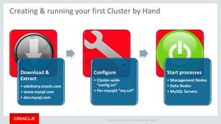 Copyright © 2019 Oracle and/or its affiliates. All rights reserved. |
Creating & running your first Cluster by Hand
Download &
Extract
• edelivery.oracle.com
• www.mysql.com
• dev.mysql.com
Configure
• Cluster-wide
“config.ini”
• Per-mysqld “my.cnf”
Start processes
• Management Nodes
• Data Nodes
• MySQL Servers
 