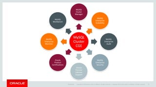 Copyright © 2019 Oracle and/or its affiliates. All rights reserved. |
MySQL
Cluster
CGE
MySQL
Cluster
Manager
MySQL
Enterprise
Scalability
MySQL
Enterprise
Audit
MySQL
Enterprise
Security
Oracle
Premier
Lifetime
Support
Oracle
Product
Certifications
MySQL
Enterprise
Mornitor
MySQL
Workbench
20/06/2019 Copyright 2019, oracle and/or its affiliates. All rights reserved 72
 