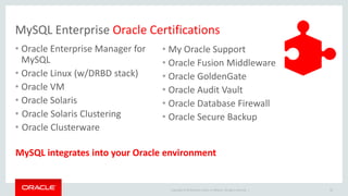 Copyright © 2019 Oracle and/or its affiliates. All rights reserved. |
MySQL Enterprise Oracle Certifications
• Oracle Enterprise Manager for
MySQL
• Oracle Linux (w/DRBD stack)
• Oracle VM
• Oracle Solaris
• Oracle Solaris Clustering
• Oracle Clusterware
• My Oracle Support
• Oracle Fusion Middleware
• Oracle GoldenGate
• Oracle Audit Vault
• Oracle Database Firewall
• Oracle Secure Backup
MySQL integrates into your Oracle environment
81
 