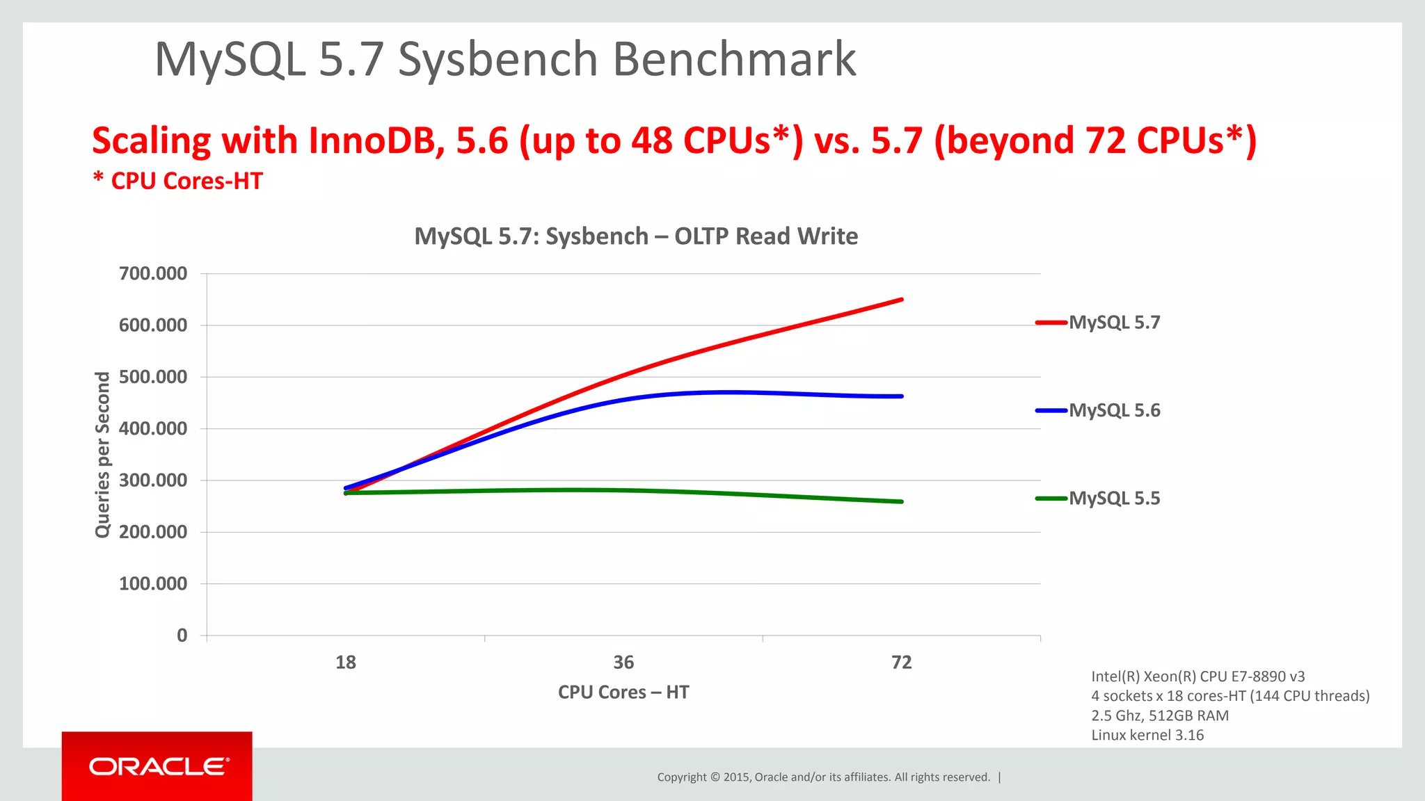 Copyright © 2015, Oracle and/or its affiliates. All rights reserved. |
Scaling with InnoDB, 5.6 (up to 48 CPUs*) vs. 5.7 (beyond 72 CPUs*)
* CPU Cores-HT
0
100.000
200.000
300.000
400.000
500.000
600.000
700.000
18 36 72
QueriesperSecond
CPU Cores – HT
MySQL 5.7: Sysbench – OLTP Read Write
MySQL 5.7
MySQL 5.6
MySQL 5.5
Intel(R) Xeon(R) CPU E7-8890 v3
4 sockets x 18 cores-HT (144 CPU threads)
2.5 Ghz, 512GB RAM
Linux kernel 3.16
MySQL 5.7 Sysbench Benchmark
 