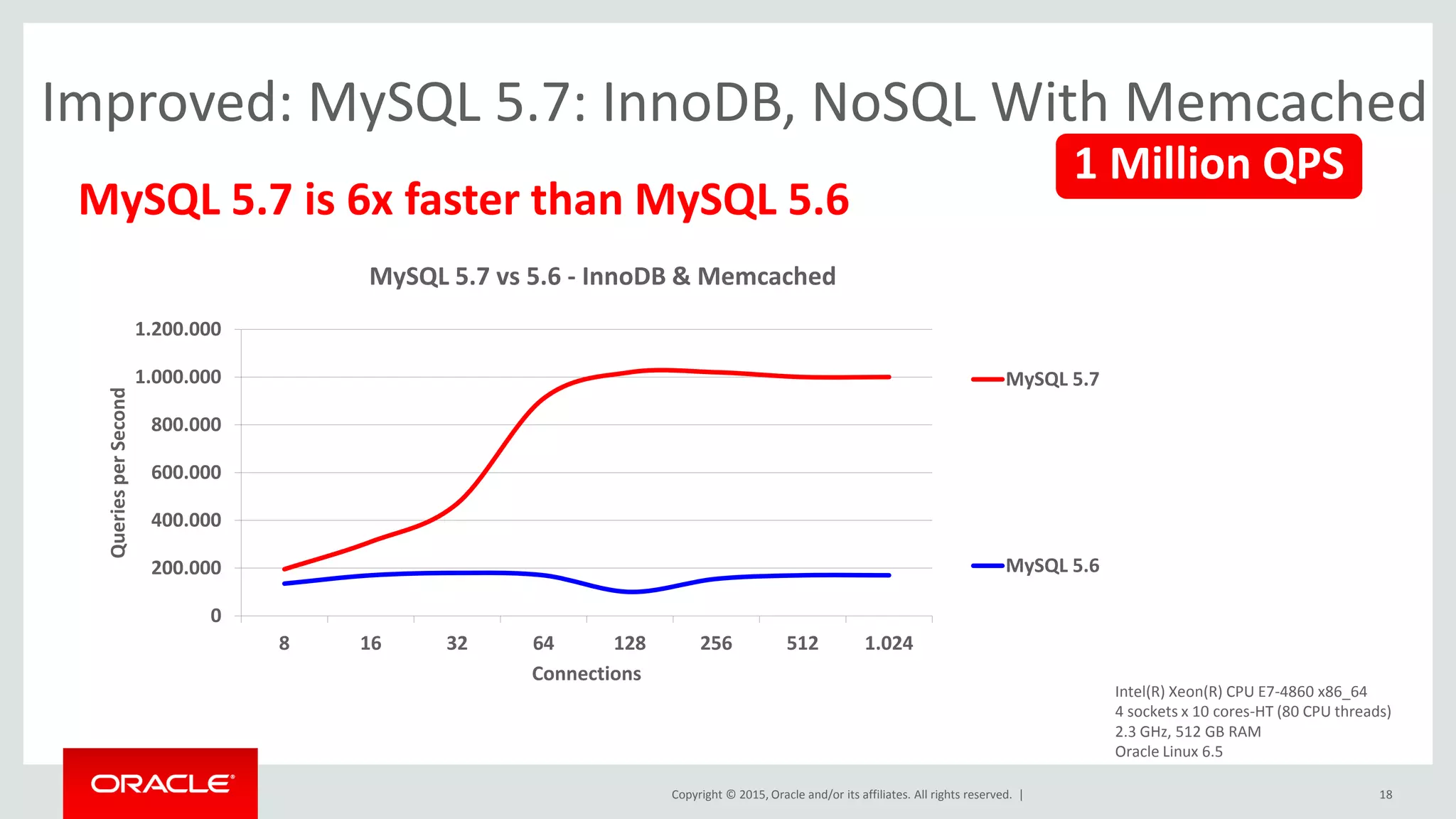 Copyright © 2015, Oracle and/or its affiliates. All rights reserved. |
Improved: MySQL 5.7: InnoDB, NoSQL With Memcached
MySQL 5.7 is 6x faster than MySQL 5.6
0
200.000
400.000
600.000
800.000
1.000.000
1.200.000
8 16 32 64 128 256 512 1.024
QueriesperSecond
Connections
MySQL 5.7 vs 5.6 - InnoDB & Memcached
MySQL 5.7
MySQL 5.6
1 Million QPS
18
Intel(R) Xeon(R) CPU E7-4860 x86_64
4 sockets x 10 cores-HT (80 CPU threads)
2.3 GHz, 512 GB RAM
Oracle Linux 6.5
 