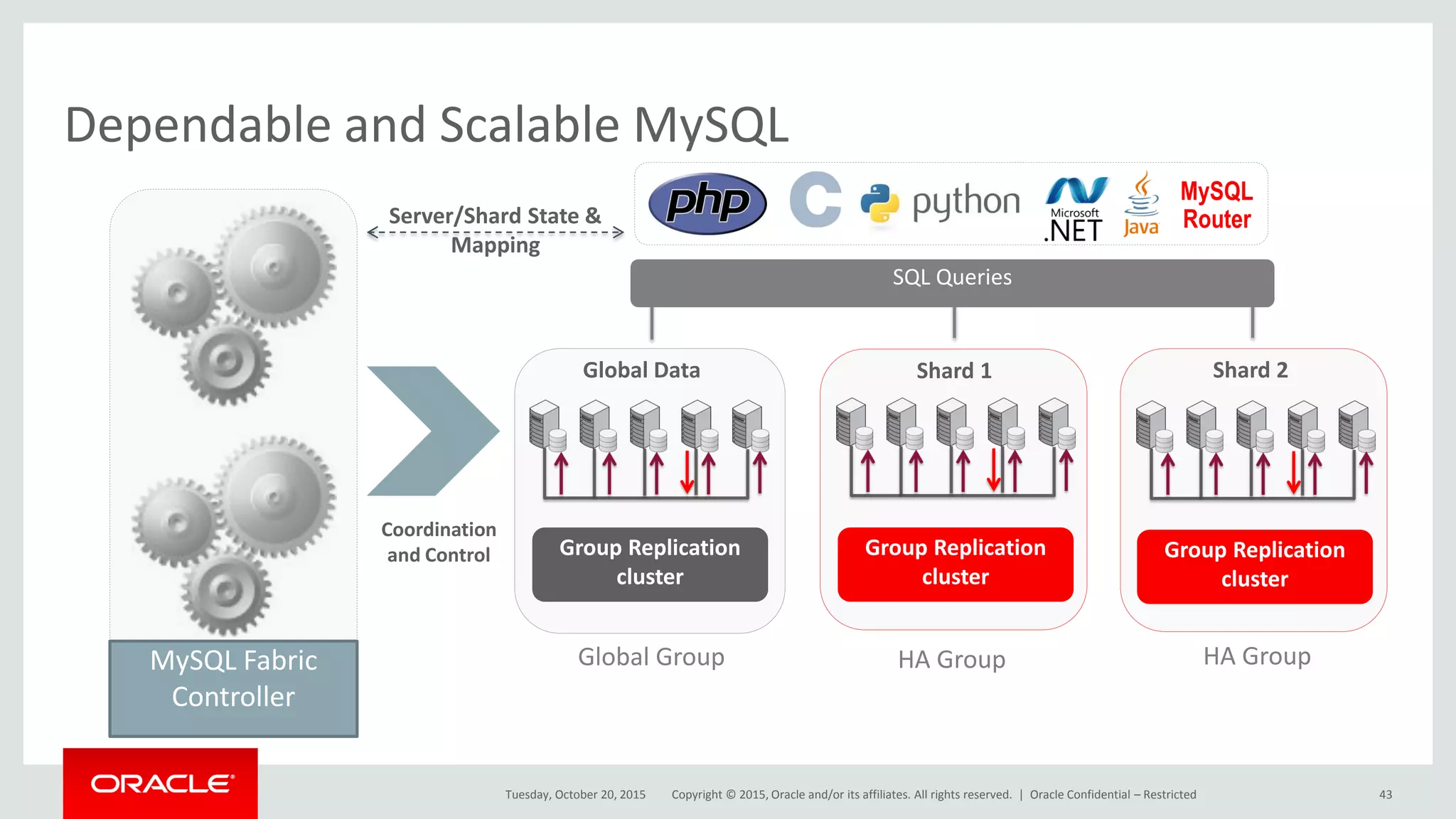 Copyright © 2015, Oracle and/or its affiliates. All rights reserved. |
Dependable and Scalable MySQL
Tuesday, October 20, 2015 Oracle Confidential – Restricted 43
Global Data Shard 1 Shard 2
MySQL Fabric
Controller
SQL Queries
Server/Shard State &
Mapping
Global Group HA Group
Coordination
and Control
HA Group
Group Replication
cluster
Group Replication
cluster
Group Replication
cluster
MySQL
Router
 
