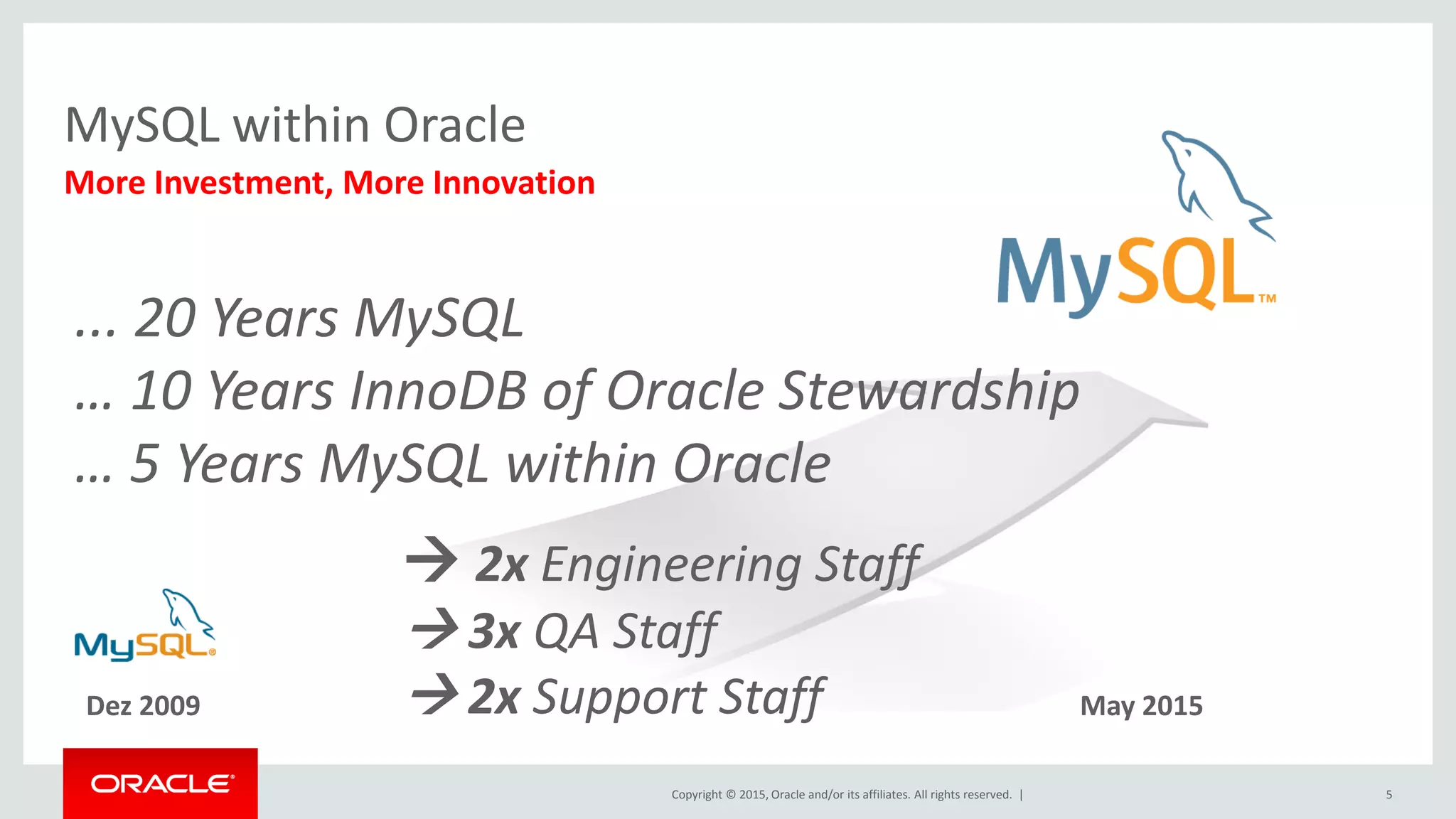 Copyright © 2015, Oracle and/or its affiliates. All rights reserved. |
MySQL within Oracle
More Investment, More Innovation
Dez 2009 May 2015
5
... 20 Years MySQL
… 10 Years InnoDB of Oracle Stewardship
… 5 Years MySQL within Oracle
 2x Engineering Staff
 3x QA Staff
 2x Support Staff
 