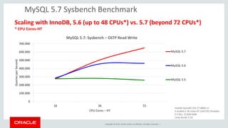 Copyright © 2015, Oracle and/or its affiliates. All rights reserved. |
Scaling with InnoDB, 5.6 (up to 48 CPUs*) vs. 5.7 (beyond 72 CPUs*)
* CPU Cores-HT
0
100.000
200.000
300.000
400.000
500.000
600.000
700.000
18 36 72
QueriesperSecond
CPU Cores – HT
MySQL 5.7: Sysbench – OLTP Read Write
MySQL 5.7
MySQL 5.6
MySQL 5.5
Intel(R) Xeon(R) CPU E7-8890 v3
4 sockets x 18 cores-HT (144 CPU threads)
2.5 Ghz, 512GB RAM
Linux kernel 3.16
MySQL 5.7 Sysbench Benchmark
 