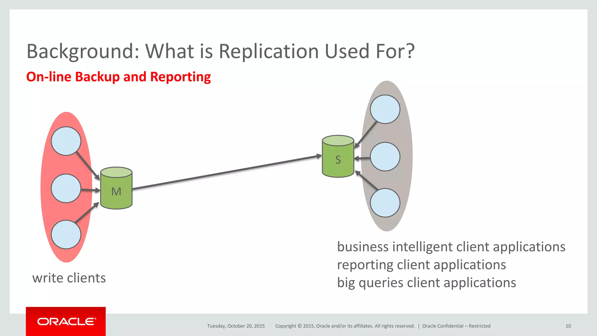 Copyright © 2015, Oracle and/or its affiliates. All rights reserved. |
M
S
write clients
business intelligent client applications
reporting client applications
big queries client applications
On-line Backup and Reporting
Background: What is Replication Used For?
Tuesday, October 20, 2015 Oracle Confidential – Restricted 10
 