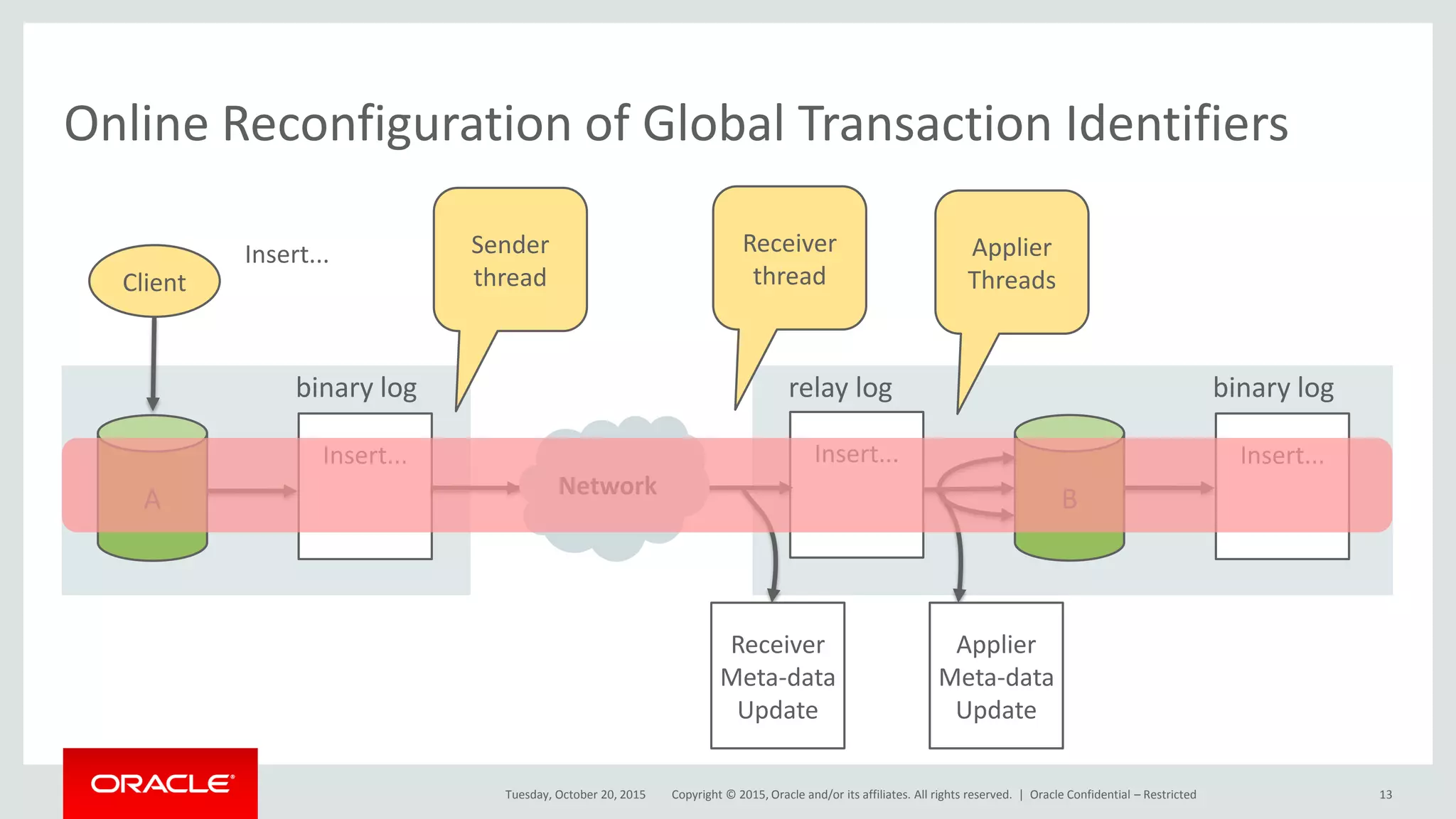 Copyright © 2015, Oracle and/or its affiliates. All rights reserved. |
Online Reconfiguration of Global Transaction Identifiers
Tuesday, October 20, 2015
Insert...
Insert...
B
binary log
Insert...
relay log
Insert...
A
binary log
Client
Sender
thread
Receiver
thread
Applier
Threads
Receiver
Meta-data
Update
Applier
Meta-data
Update
Network
Oracle Confidential – Restricted 13
 