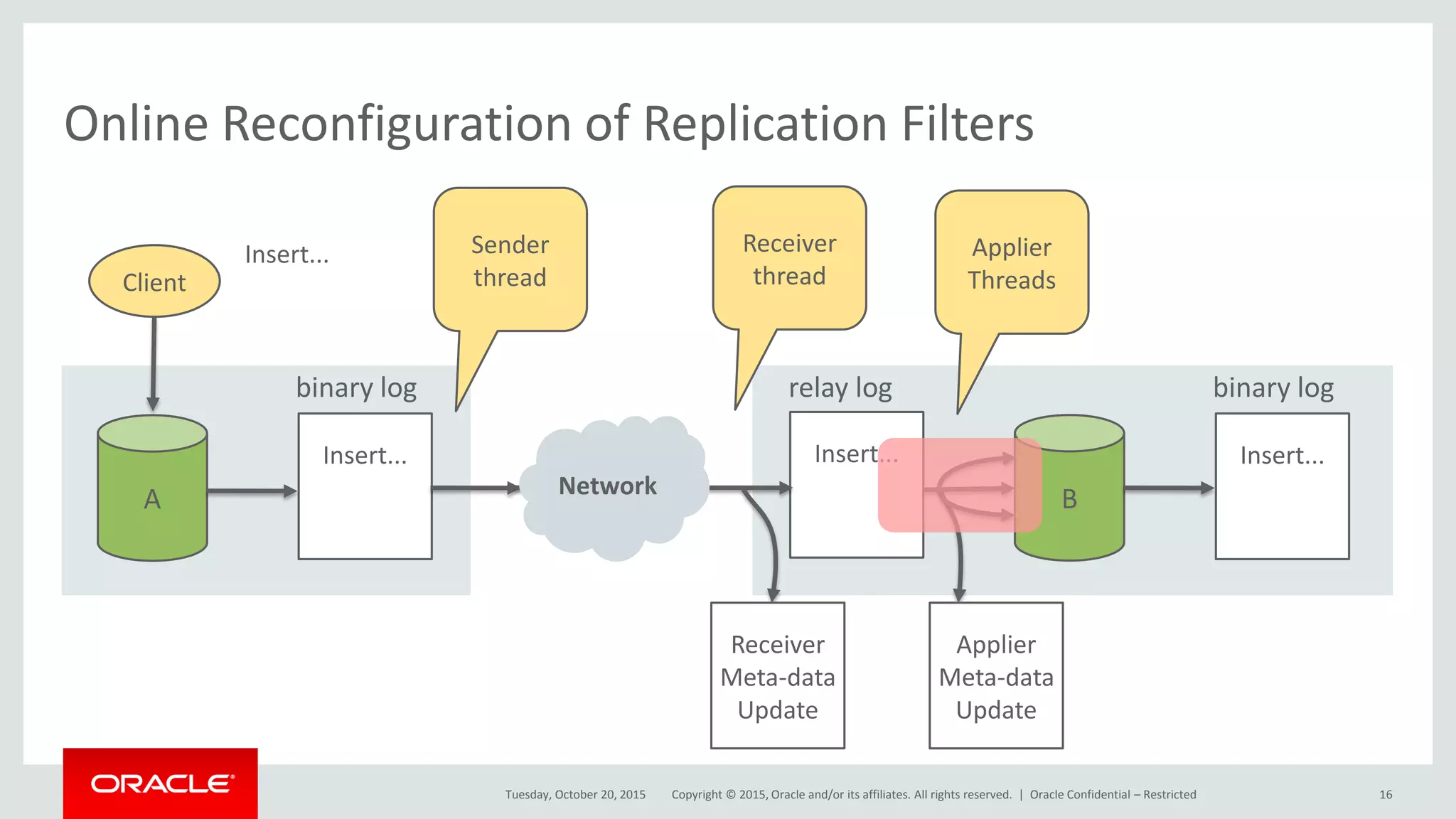 Copyright © 2015, Oracle and/or its affiliates. All rights reserved. |
Online Reconfiguration of Replication Filters
Tuesday, October 20, 2015
Insert...
Insert...
B
binary log
Insert...
relay log
Insert...
A
binary log
Client
Sender
thread
Receiver
thread
Applier
Threads
Receiver
Meta-data
Update
Applier
Meta-data
Update
Network
Oracle Confidential – Restricted 16
 