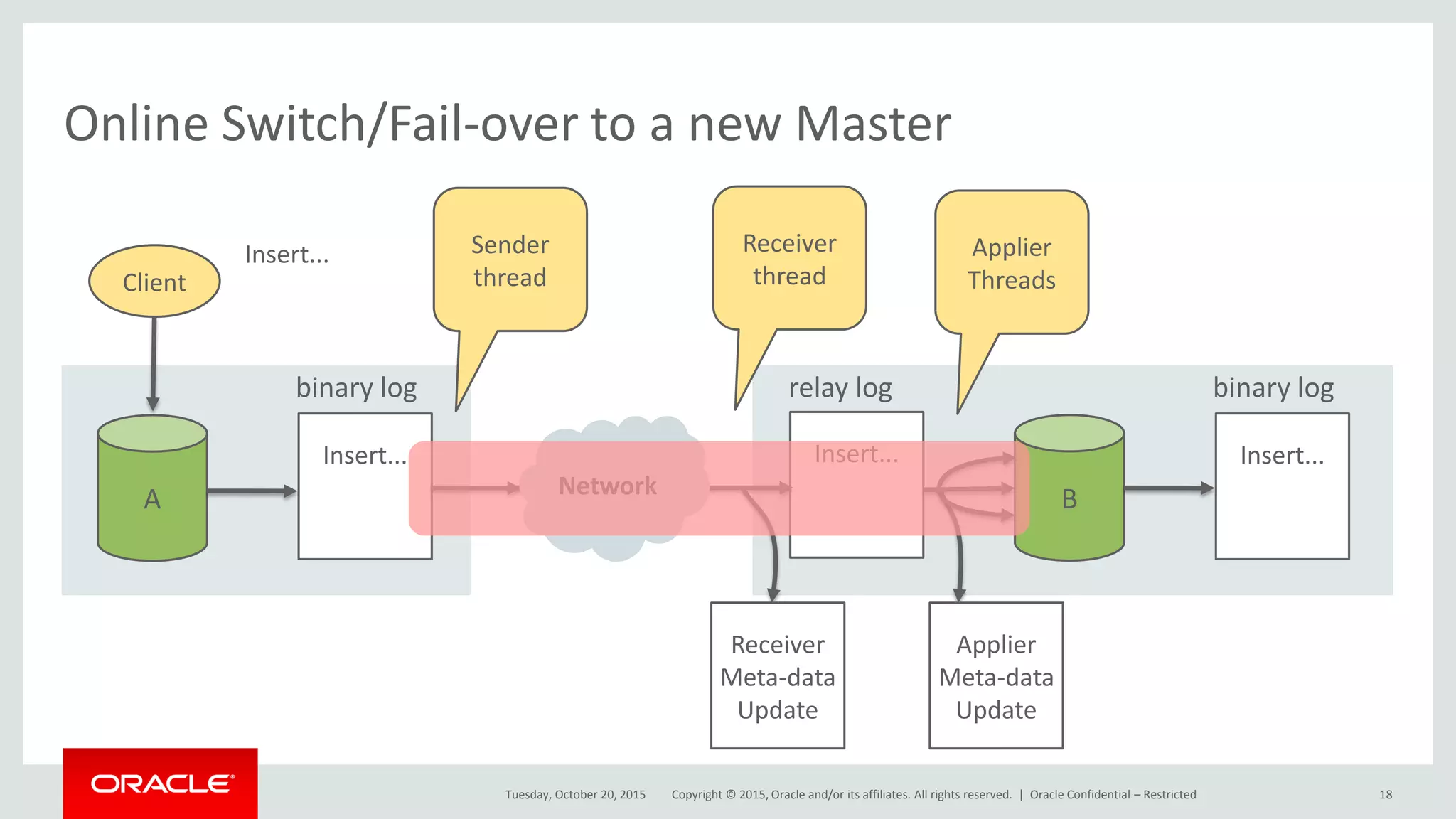 Copyright © 2015, Oracle and/or its affiliates. All rights reserved. |
Online Switch/Fail-over to a new Master
Tuesday, October 20, 2015
Insert...
Insert...
B
binary log
Insert...
relay log
Insert...
A
binary log
Client
Sender
thread
Receiver
thread
Applier
Threads
Receiver
Meta-data
Update
Applier
Meta-data
Update
Network
Oracle Confidential – Restricted 18
 