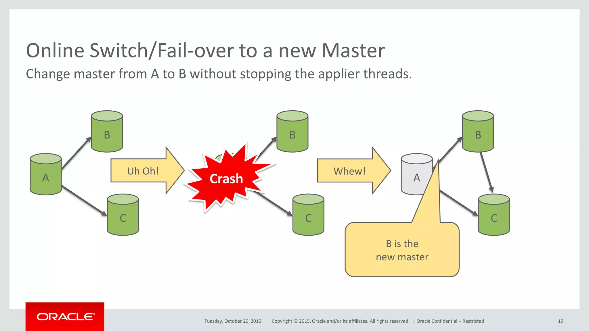 Copyright © 2015, Oracle and/or its affiliates. All rights reserved. |
Change master from A to B without stopping the applier threads.
Online Switch/Fail-over to a new Master
Tuesday, October 20, 2015
C
B
A
C
B
ACrash
C
B
A
B is the
new master
Uh Oh! Whew!
Oracle Confidential – Restricted 19
 