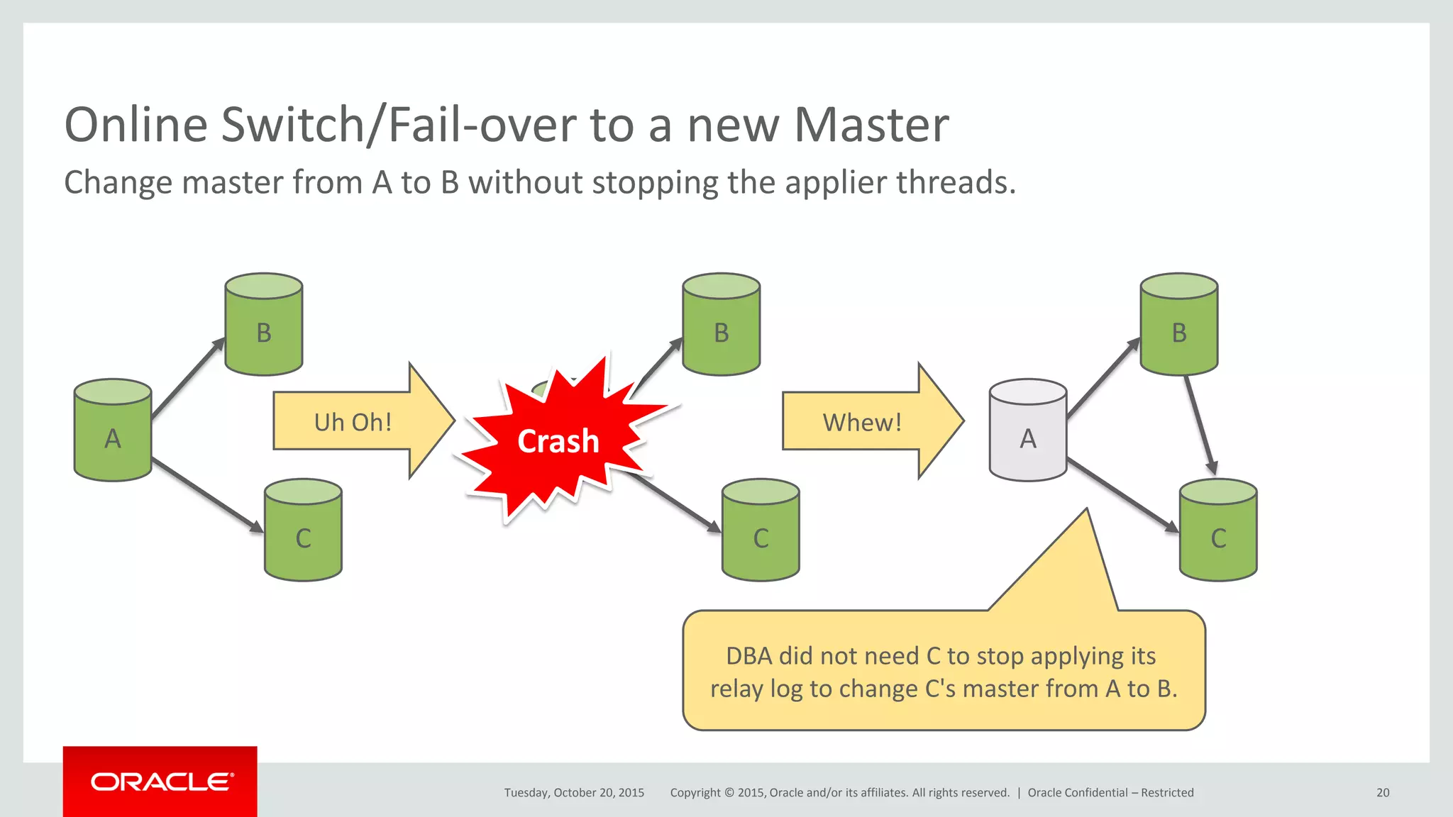 Copyright © 2015, Oracle and/or its affiliates. All rights reserved. |
Change master from A to B without stopping the applier threads.
Online Switch/Fail-over to a new Master
Tuesday, October 20, 2015
C
B
A
C
B
ACrash
C
B
A
Uh Oh! Whew!
DBA did not need C to stop applying its
relay log to change C's master from A to B.
Oracle Confidential – Restricted 20
 