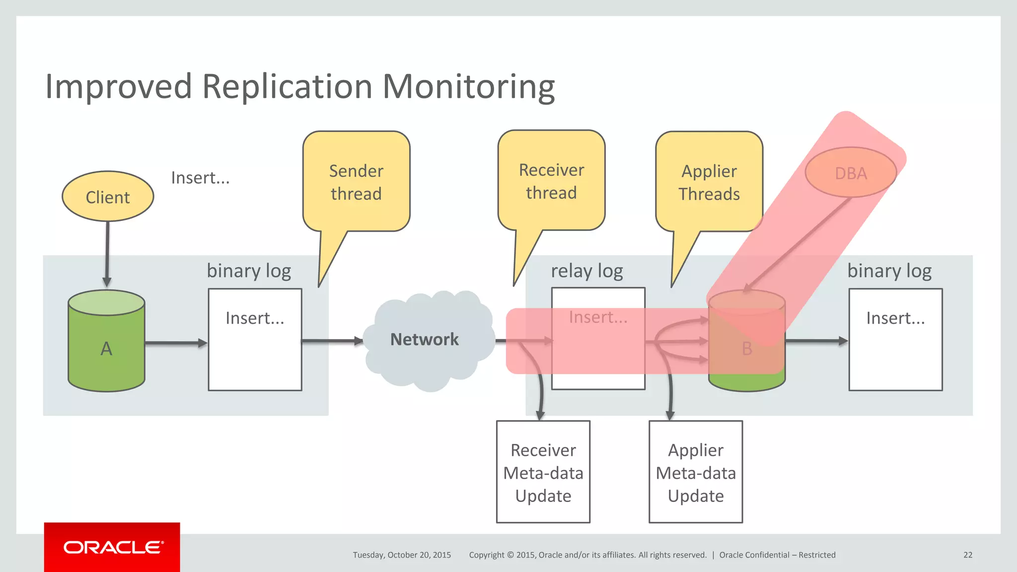 Copyright © 2015, Oracle and/or its affiliates. All rights reserved. |
Improved Replication Monitoring
Tuesday, October 20, 2015
Insert...
Insert...
B
binary log
Insert...
relay log
Insert...
A
binary log
Client
Sender
thread
Receiver
thread
Applier
Threads
Receiver
Meta-data
Update
Applier
Meta-data
Update
Network
Oracle Confidential – Restricted 22
DBA
 