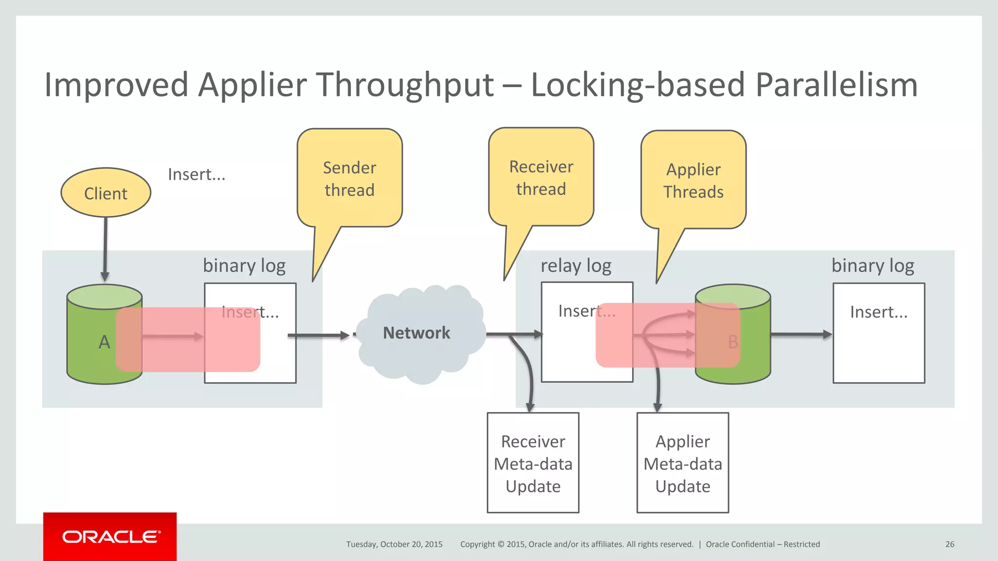 Copyright © 2015, Oracle and/or its affiliates. All rights reserved. |
Improved Applier Throughput – Locking-based Parallelism
Tuesday, October 20, 2015
Insert...
Insert...
B
binary log
Insert...
relay log
Insert...
A
binary log
Client
Sender
thread
Receiver
thread
Applier
Threads
Receiver
Meta-data
Update
Applier
Meta-data
Update
Network
Oracle Confidential – Restricted 26
 
