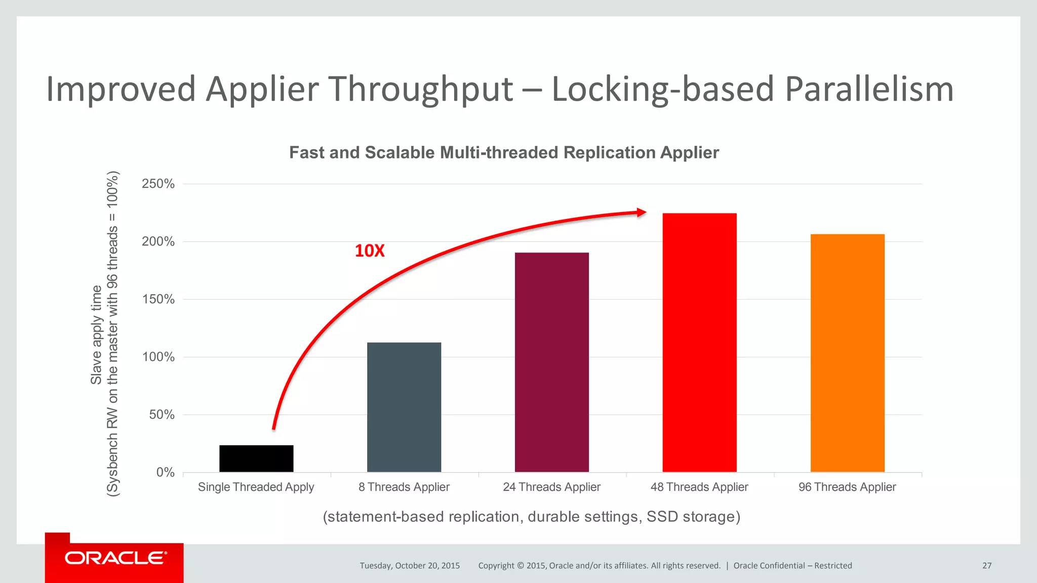 Copyright © 2015, Oracle and/or its affiliates. All rights reserved. |
Improved Applier Throughput – Locking-based Parallelism
Tuesday, October 20, 2015
Single Threaded Apply 8 Threads Applier 24 Threads Applier 48 Threads Applier 96 Threads Applier
0%
50%
100%
150%
200%
250%
Fast and Scalable Multi-threaded Replication Applier
(statement-based replication, durable settings, SSD storage)
Slaveapplytime
(SysbenchRWonthemasterwith96threads=100%)
10X
Oracle Confidential – Restricted 27
 