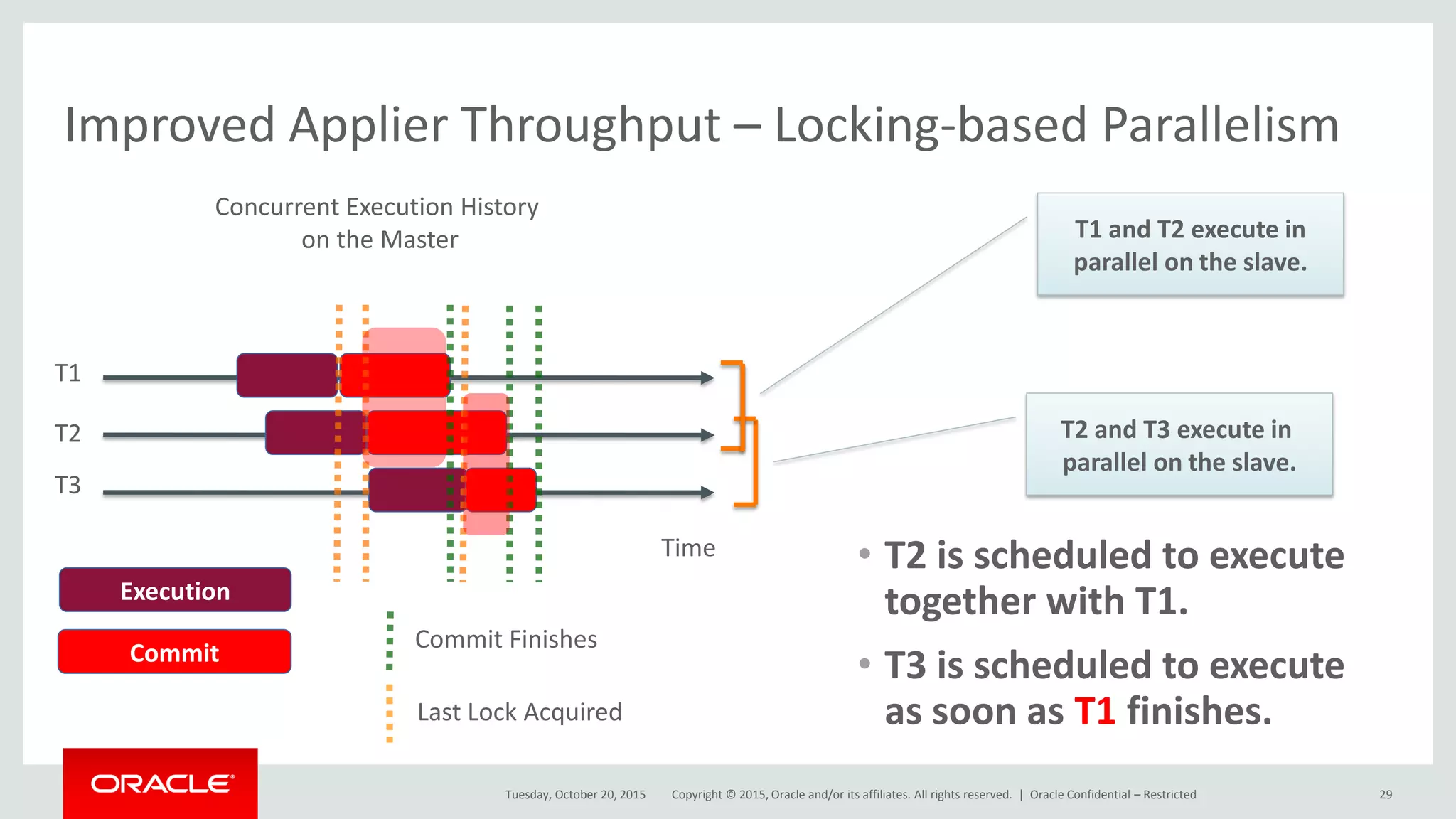 Copyright © 2015, Oracle and/or its affiliates. All rights reserved. |
Improved Applier Throughput – Locking-based Parallelism
• T2 is scheduled to execute
together with T1.
• T3 is scheduled to execute
as soon as T1 finishes.
Tuesday, October 20, 2015
T1
T2
T3
Time
Commit Finishes
Last Lock Acquired
Concurrent Execution History
on the Master
Execution
Commit
T1 and T2 execute in
parallel on the slave.
T2 and T3 execute in
parallel on the slave.
Oracle Confidential – Restricted 29
 