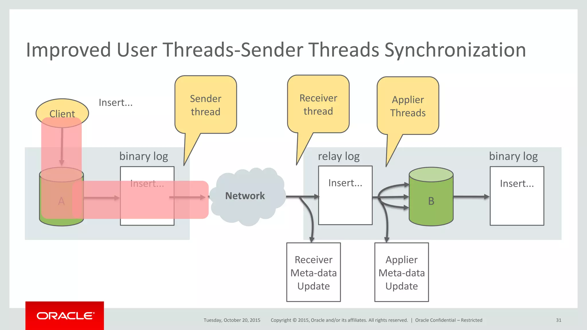 Copyright © 2015, Oracle and/or its affiliates. All rights reserved. |
Improved User Threads-Sender Threads Synchronization
Tuesday, October 20, 2015
Insert...
Insert...
B
binary log
Insert...
relay log
Insert...
A
binary log
Client
Sender
thread
Receiver
thread
Applier
Threads
Receiver
Meta-data
Update
Applier
Meta-data
Update
Network
Oracle Confidential – Restricted 31
 