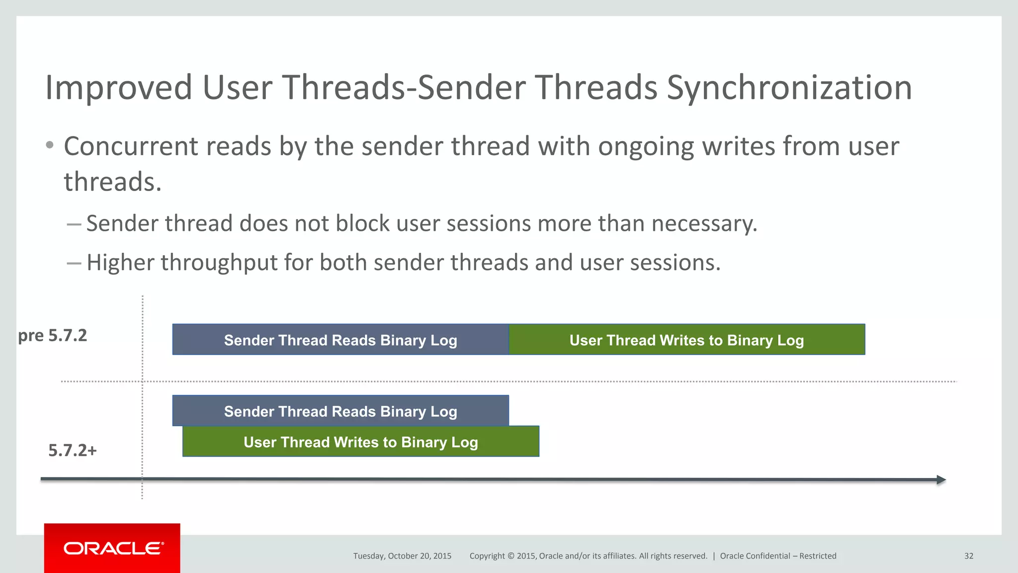 Copyright © 2015, Oracle and/or its affiliates. All rights reserved. |
Improved User Threads-Sender Threads Synchronization
• Concurrent reads by the sender thread with ongoing writes from user
threads.
– Sender thread does not block user sessions more than necessary.
– Higher throughput for both sender threads and user sessions.
Tuesday, October 20, 2015
Sender Thread Reads Binary Log User Thread Writes to Binary Log
Sender Thread Reads Binary Log
User Thread Writes to Binary Log
pre 5.7.2
5.7.2+
Oracle Confidential – Restricted 32
 
