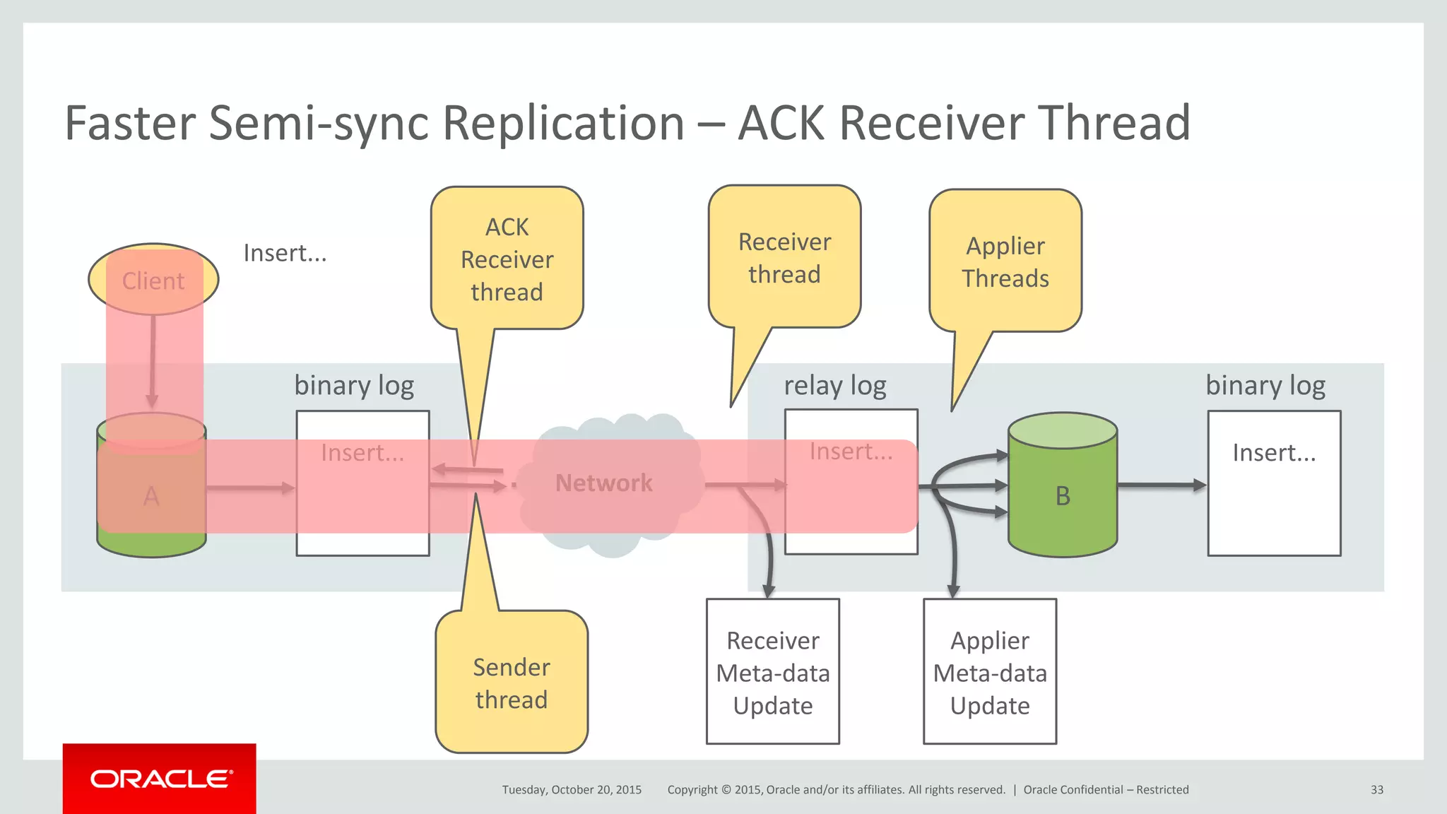Copyright © 2015, Oracle and/or its affiliates. All rights reserved. |
Faster Semi-sync Replication – ACK Receiver Thread
Tuesday, October 20, 2015
Insert...
Insert...
B
binary log
Insert...
relay log
Insert...
A
binary log
Client
ACK
Receiver
thread
Receiver
thread
Applier
Threads
Receiver
Meta-data
Update
Applier
Meta-data
Update
Network
Sender
thread
Oracle Confidential – Restricted 33
 