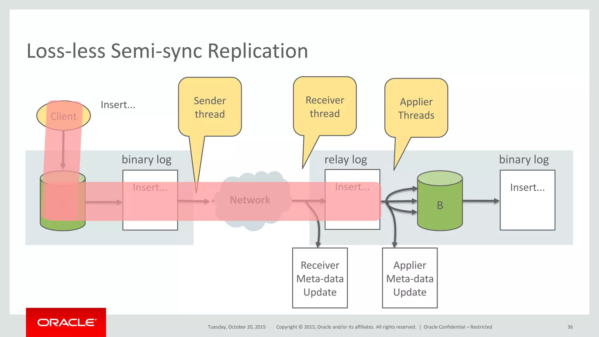 Copyright © 2015, Oracle and/or its affiliates. All rights reserved. |
Loss-less Semi-sync Replication
Tuesday, October 20, 2015
Insert...
Insert...
B
binary log
Insert...
relay log
Insert...
A
binary log
Client
Sender
thread
Receiver
thread
Applier
Threads
Receiver
Meta-data
Update
Applier
Meta-data
Update
Network
Oracle Confidential – Restricted 36
 