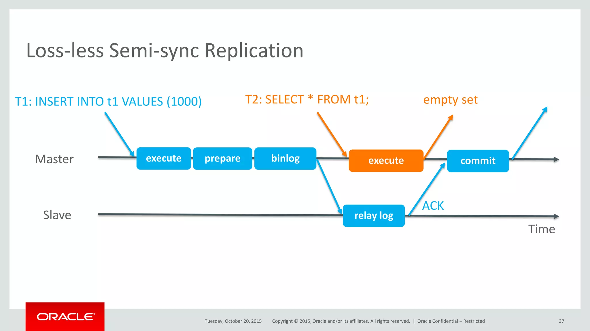 Copyright © 2015, Oracle and/or its affiliates. All rights reserved. |
Loss-less Semi-sync Replication
Tuesday, October 20, 2015
Master
Slave
T1: INSERT INTO t1 VALUES (1000)
ACK
Time
T2: SELECT * FROM t1; empty set
execute prepare binlog
relay log
commitexecute
Oracle Confidential – Restricted 37
 