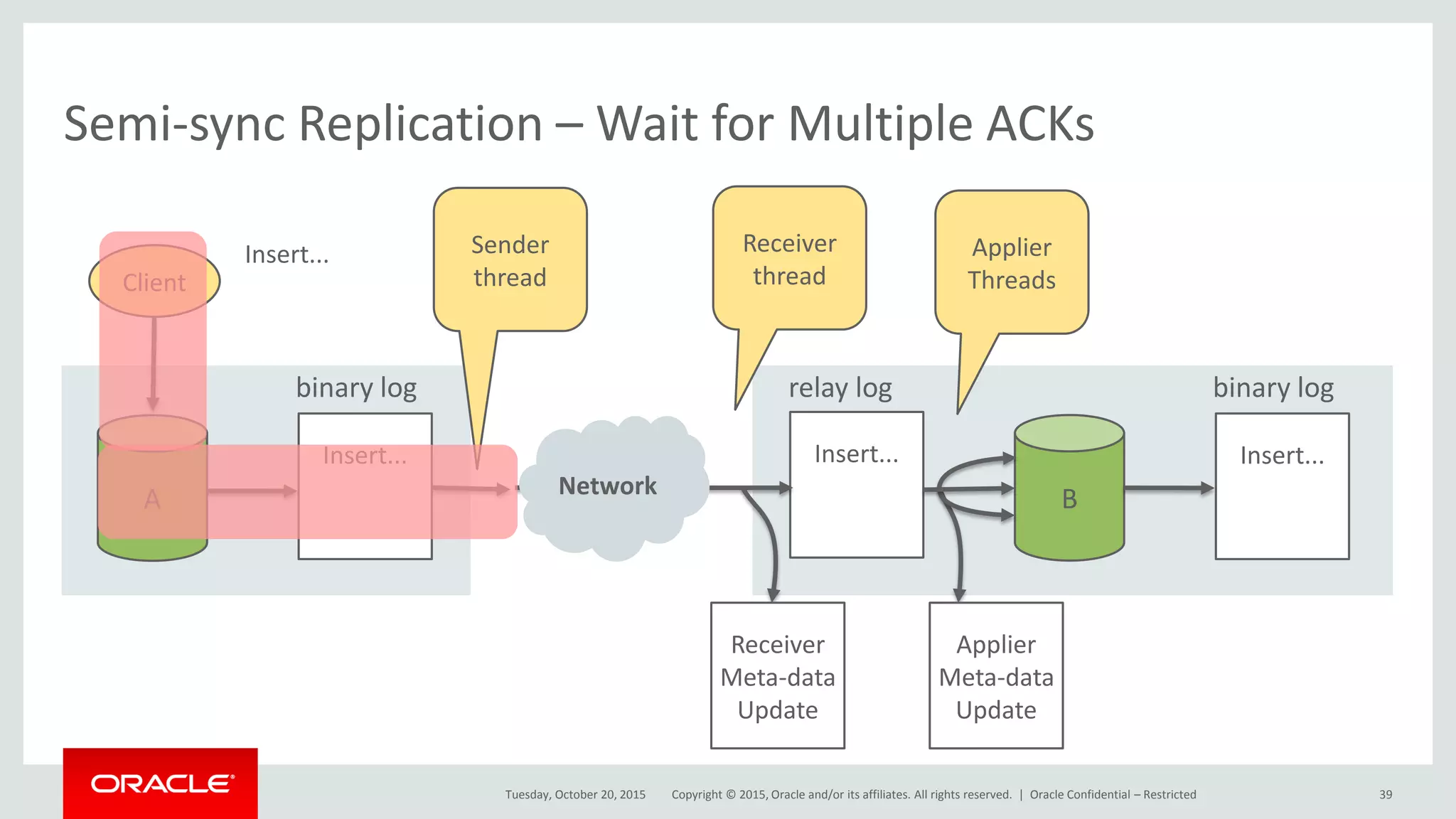 Copyright © 2015, Oracle and/or its affiliates. All rights reserved. |
Semi-sync Replication – Wait for Multiple ACKs
Tuesday, October 20, 2015
Insert...
Insert...
B
binary log
Insert...
relay log
Insert...
A
binary log
Client
Sender
thread
Receiver
thread
Applier
Threads
Receiver
Meta-data
Update
Applier
Meta-data
Update
Network
Oracle Confidential – Restricted 39
 