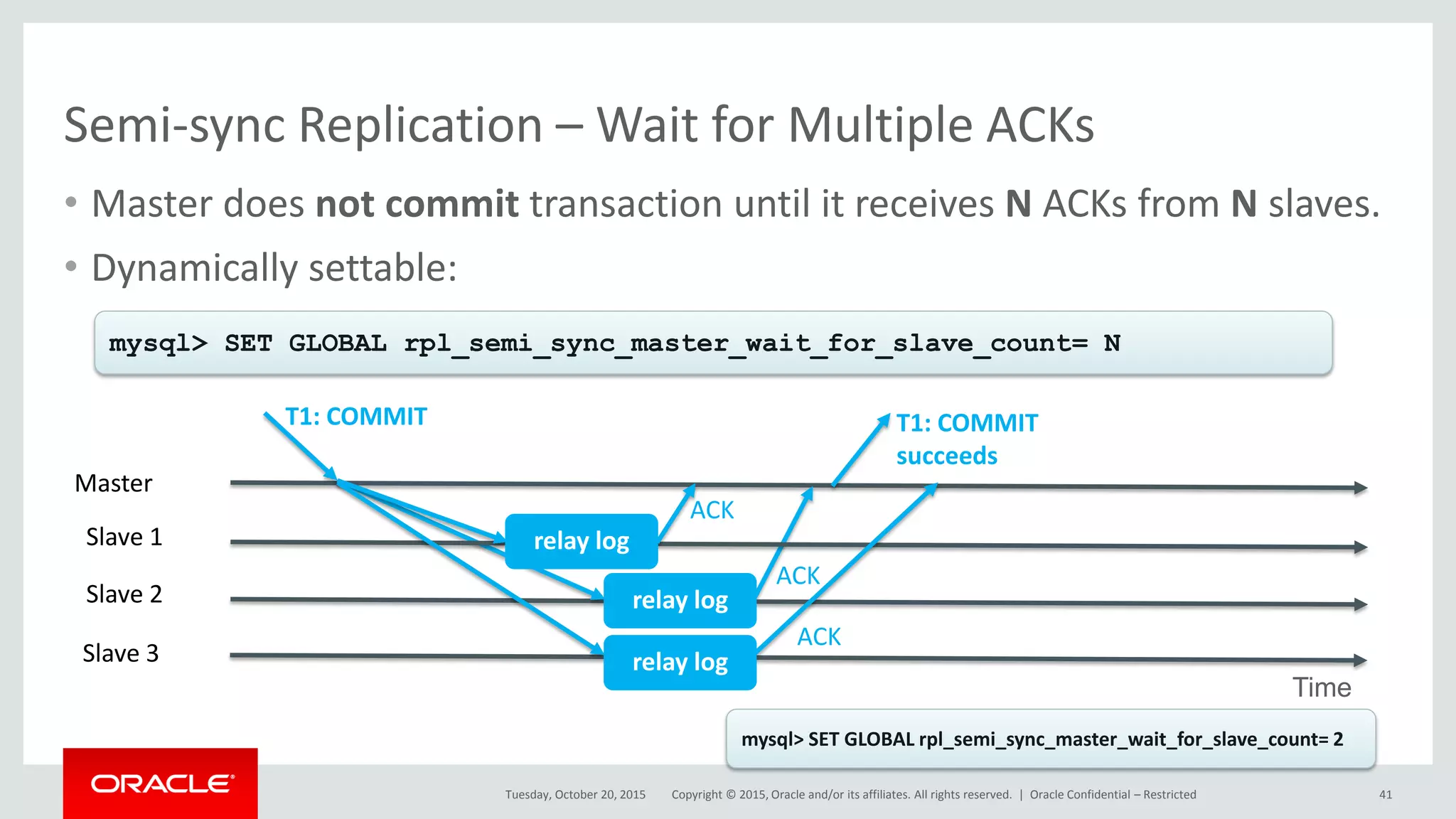 Copyright © 2015, Oracle and/or its affiliates. All rights reserved. |
Semi-sync Replication – Wait for Multiple ACKs
• Master does not commit transaction until it receives N ACKs from N slaves.
• Dynamically settable:
Tuesday, October 20, 2015
mysql> SET GLOBAL rpl_semi_sync_master_wait_for_slave_count= N
Master
Slave 2
T1: COMMIT
ACK
Slave 1
ACK
T1: COMMIT
succeeds
mysql> SET GLOBAL rpl_semi_sync_master_wait_for_slave_count= 2
Slave 3
Time
relay log
relay log
relay log
Oracle Confidential – Restricted 41
ACK
 