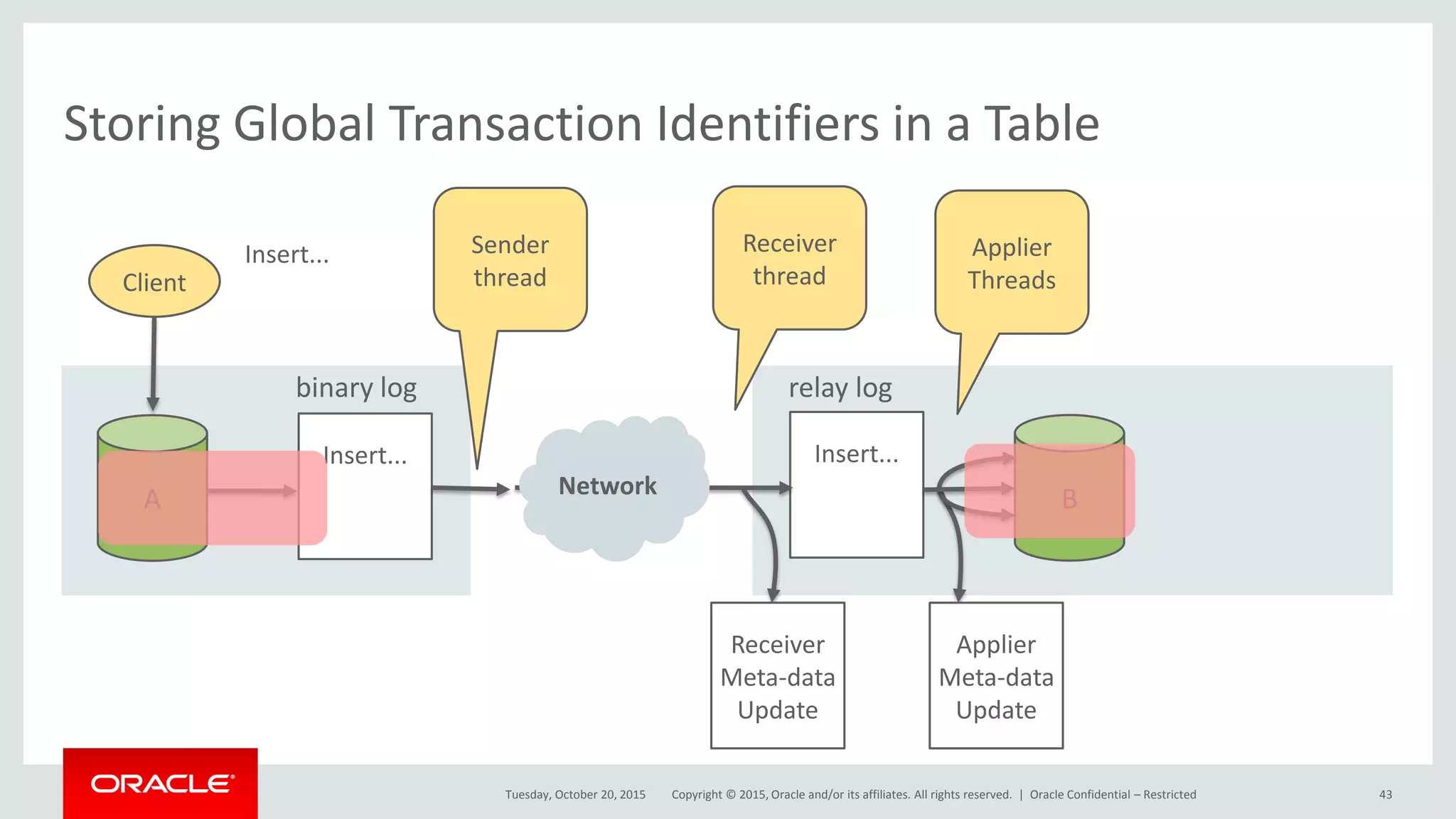 Copyright © 2015, Oracle and/or its affiliates. All rights reserved. |
Storing Global Transaction Identifiers in a Table
Tuesday, October 20, 2015
Insert...
B
Insert...
relay log
Insert...
A
binary log
Client
Sender
thread
Receiver
thread
Applier
Threads
Receiver
Meta-data
Update
Applier
Meta-data
Update
Network
Oracle Confidential – Restricted 43
 