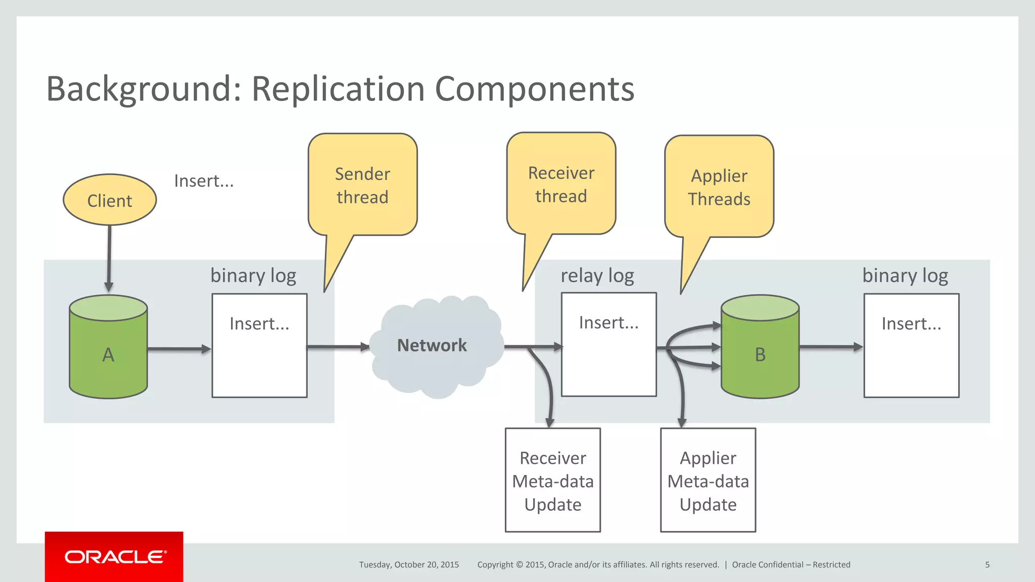 Copyright © 2015, Oracle and/or its affiliates. All rights reserved. |
Background: Replication Components
Tuesday, October 20, 2015
Insert...
Insert...
B
binary log
Insert...
relay log
Insert...
A
binary log
Client
Sender
thread
Receiver
thread
Applier
Threads
Receiver
Meta-data
Update
Applier
Meta-data
Update
Network
Oracle Confidential – Restricted 5
 