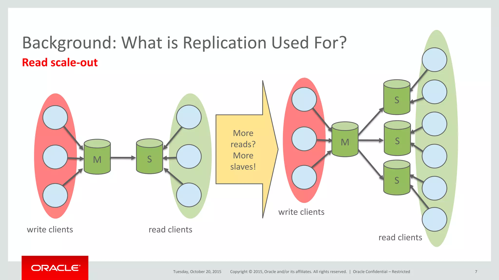 Copyright © 2015, Oracle and/or its affiliates. All rights reserved. |
M S
S
S
S
M
write clients read clients
read clients
write clients
More
reads?
More
slaves!
Read scale-out
Background: What is Replication Used For?
Tuesday, October 20, 2015 Oracle Confidential – Restricted 7
 