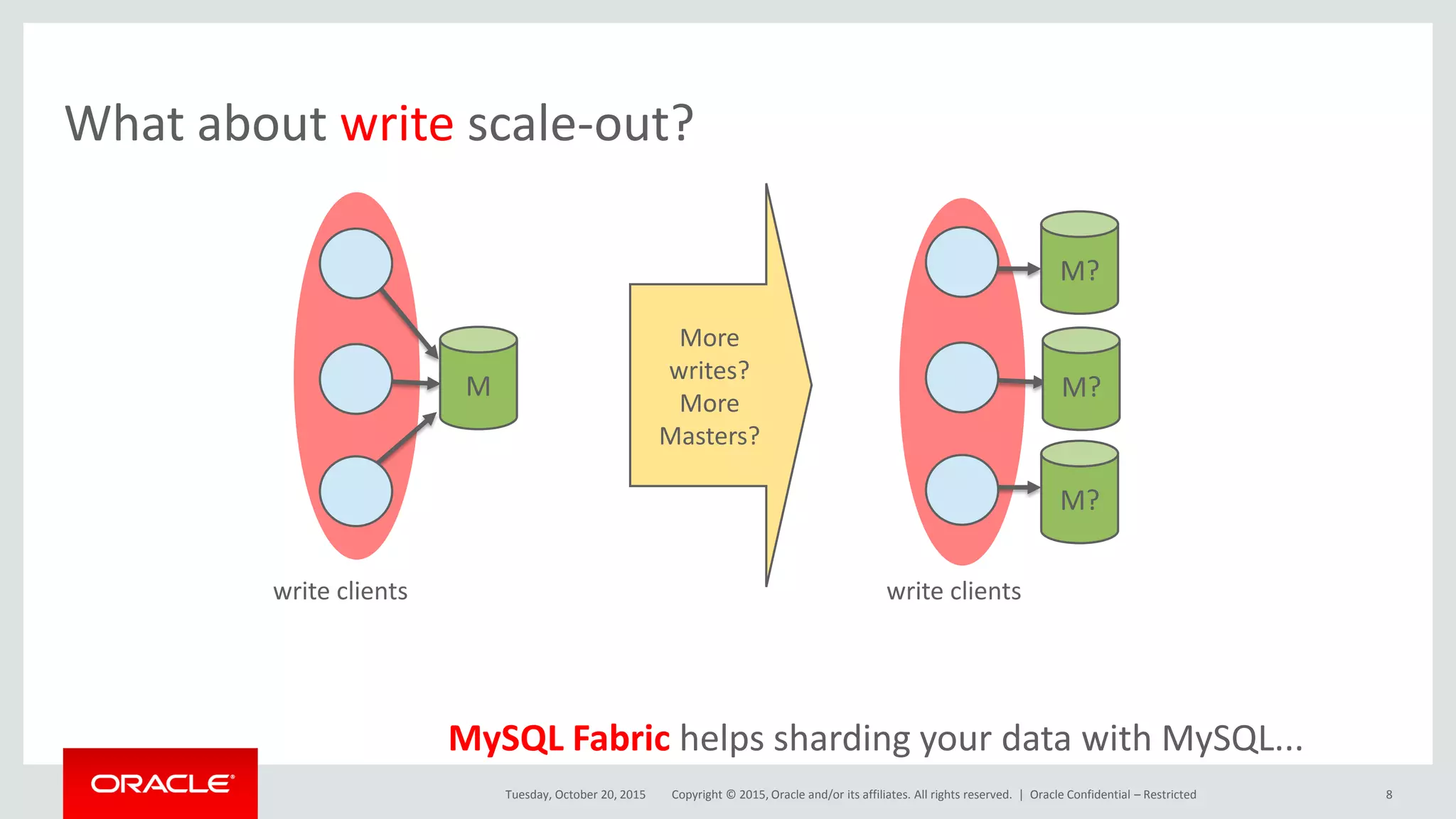 Copyright © 2015, Oracle and/or its affiliates. All rights reserved. |
M M?
write clients write clients
More
writes?
More
Masters?
M?
M?
MySQL Fabric helps sharding your data with MySQL...
What about write scale-out?
Tuesday, October 20, 2015 Oracle Confidential – Restricted 8
 
