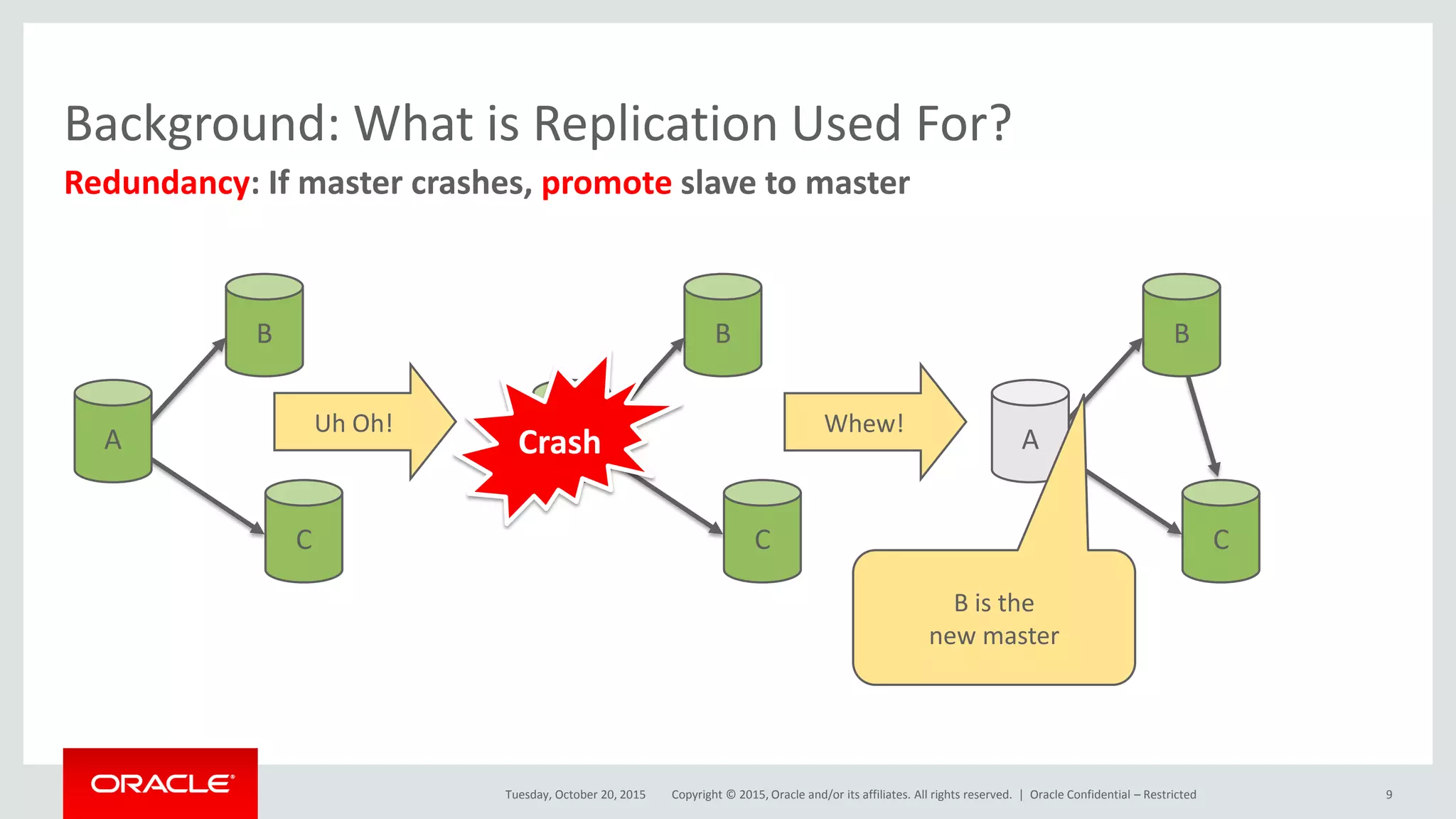 Copyright © 2015, Oracle and/or its affiliates. All rights reserved. |
C
B
A
C
B
ACrash
C
B
A
B is the
new master
Uh Oh! Whew!
Redundancy: If master crashes, promote slave to master
Background: What is Replication Used For?
Tuesday, October 20, 2015 Oracle Confidential – Restricted 9
 