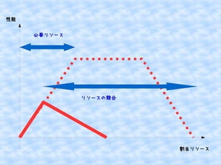 性能
必要リソース

リソースの競合

割当リソース

 