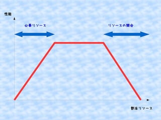 性能
必要リソース

リソースの競合

割当リソース

 