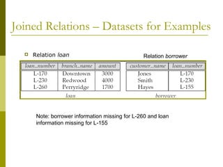 Joined Relations – Datasets for Examples


Relation loan

Relation borrower

Note: borrower information missing for L-260 and loan
information missing for L-155

 