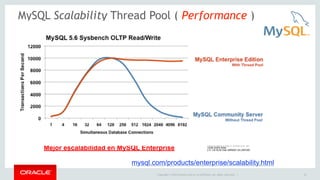 MySQL Scalability Thread Pool ( Performance ) 
Mejor escalabilidad en MySQL Enterprise 
MySQL 5.5.16 
Oracle Linux 6.1, Unbreakable Kernel 2.6.32 
2 sockets, 24 cores, 2 X 12-core 
Intel(R) Xeon(R) X5670 2.93GHz CPUs 
72GB DDR3 RAM 
2 X LSI SCSI Disk (MR9261-8i) (597GB) 
mysql.com/products/enterprise/scalability.html 
Copyright © 2014 Oracle and/or its affiliates. All rights reserved. | 10 
 