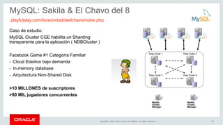 MySQL: Sakila & El Chavo del 8 
Copyright © 2014, Oracle and/or its affiliates. All rights reserved. | 
19 
playfulplay.com/lavecindaddeelchavo/index.php 
Caso de estudio: 
MySQL Cluster CGE habilita un Sharding 
transparente para la aplicación ( NDBCluster ) 
Facebook Game #1 Categoría Familiar 
- Cloud Elástico bajo demanda 
- In-memory database 
- Arquitectura Non-Shared Disk 
>10 MILLONES de suscriptores 
>80 MIL jugadores concurrentes 
 