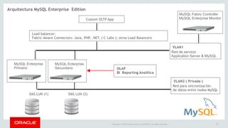 Custom OLTP App 
Load balancer: 
Fabric-Aware Connectors: Java, PHP, .NET, ( C Labs ); otros Load Balancers 
MySQL Fabric Controller 
MySQL Enterprise Monitor 
VLAN1 
Copyright © 2014 Oracle and/or its affiliates. All rights reserved. | 28 
Arquitectura MySQL Enterprise Edition 
Drools (Business Rule Management System) 
Red para sincronización 
de datos entre nodos MySQL 
MySQL Enterprise 
Primario 
DAS LUN (1) 
VLAN2 ( Privada ) 
MySQL Enterprise 
Secundario 
DAS LUN (2) 
Red de servicio 
Application Server & MySQL 
OLAP 
BI Reporting Analítica 
 