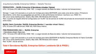 Arquitectura MySQL Enterprise Edition — Detalle Técnico 
PRODUCCION — MySQL Enterprise (2 Servidores virtuales / físicos) 
CPU: 16 Cores CPU x86 64 bits; RAM: 16G ( o según tamaño de Base de datos / volumen de transacciones ) 
Storage: 1 Logic Unit asociada a un punto de montaje para datos $DATADIR, para cada unos de los nodos ( Primario & 
Secundario), como disco no compartido que permita un alto performance de lectura / escritura ( p.e. RAID 10 ) 
OS: Linux varias distribuciones, Solaris, Mac OSX, MS Windows 2012 Server 
Red: 2 puertos de Gigabit ethernet configurados con VLAN1 red de servicio & VLAN2 red privada de sincronización de datos 
entre nodos 
MySQL Fabric Controller / MySQL Enterprise Monitor ( 1 servidor virtual / físico ) 
CPU: 8 Cores CPU x86 64 bits; RAM: 8G; HDD Disco Interno 
PRE-PRODUCCION ( QA ) — MySQL Enterprise 
1 Servidores virtual / físico con: 
CPU: 16 Cores CPU x86 64 bits; RAM: 16G ( o según tamaño de Base de datos / volumen de transacciones ) 
Storage: 1 Logic Unit asociada a un punto de montaje para datos $DATADIR de MySQL Enterprise Monitor & Fabric Controller 
OS: Linux varias distribuciones, Solaris, Mac OSX, MS Windows 2012 Server 
Red: VLAN1: red de servicio 
Total 4 Servidores MySQL Enterprise Edition ( ambiente QA & PROD ) 
Copyright © 2014 Oracle and/or its affiliates. All rights reserved. | 29 
 