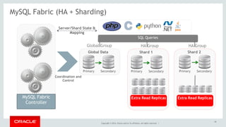 MySQL Fabric (HA + Sharding) 
Global Data 
Primary Secondary 
Shard 1 
Primary Secondary 
Copyright © 2014, Oracle and/or its affiliates. All rights reserved. | 
Shard 2 
Primary Secondary 
MySQL Fabric 
Controller 
SQL Queries 
Server/Shard State & 
Mapping 
Global Group HA Group 
Coordination and 
Control 
HA Group 
Extra Read Replicas Extra Read Replicas 
49 
 