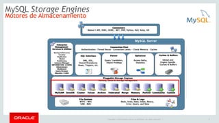 Oracle Confidential – Internal/Restricted/Highly Restricted 
Copyright © 2014 Oracle and/or its affiliates. All rights reserved. | 
MySQL Storage Engines 
Motores de Almacenamiento 
5 
MySQL Server 
 