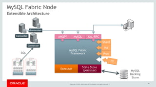 AMQP? MySQL XML-RPC 
Copyright © 2014, Oracle and/or its affiliates. All rights reserved. | 
MySQL Fabric Node 
Extensible Architecture 
Connector 
Connector 
Connector 
MySQL Fabric 
Framework 
Executor State Store 
(persister) 
Shard 
HA 
Prov 
??? 
MySQL 
Backing 
Store 
SQL 
58 
 
