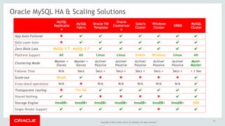 Oracle MySQL HA & Scaling Solutions 
Copyright © 2014, Oracle and/or its affiliates. All rights reserved. | 
MySQL 
Replicatio 
n 
MySQL 
Fabric 
Oracle VM 
Template 
Oracle 
Clusterwar 
e 
Solaris 
Cluster 
Windows 
Cluster DRBD MySQL 
Cluster 
App Auto-Failover ✖ ✔ ✔ ✔ ✔ ✔ ✔ ✔ 
Data Layer Auto- 
✖ ✔ ✔ ✔ ✔ ✔ ✔ ✔ 
Failover 
Zero Data Loss MySQL 5.7 MySQL 5.7 ✔ ✔ ✔ ✔ ✔ ✔ 
Platform Support All All Linux Linux Solaris Windows Linux All 
Clustering Mode Master + 
Slaves 
Master + 
Slaves 
Active/ 
Passive 
Active/ 
Passive 
Active/ 
Passive 
Active/ 
Passive 
Active/ 
Passive 
Multi- 
Master 
Failover Time N/A Secs Secs + Secs + Secs + Secs + Secs + < 1 Sec 
Scale-out Reads ✔ ✖ ✖ ✖ ✖ ✖ ✔ 
Cross-shard operations N/A ✖ N/A N/A N/A N/A N/A ✔ 
Transparent routing ✖ For HA ✔ ✔ ✔ ✔ ✔ ✔ 
Shared Nothing ✔ ✔ ✖ ✖ ✖ ✖ ✔ ✔ 
Storage Engine InnoDB+ InnoDB+ InnoDB+ InnoDB+ InnoDB+ InnoDB+ InnoDB+ NDB 
Single Vendor Support ✔ ✔ ✔ ✔ ✔ ✖ ✔ ✔ 
61 
 